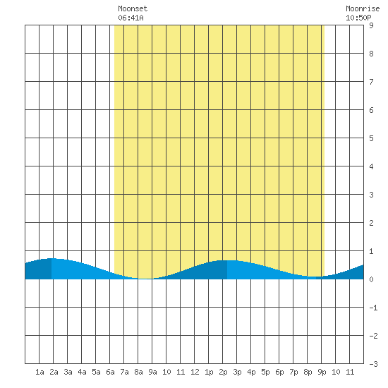 Staines River entrance, Flaxman Island tide chart for Thursday, April 6, 2023