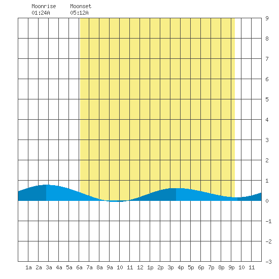 Staines River entrance, Flaxman Island tide chart for Saturday, April 8, 2023