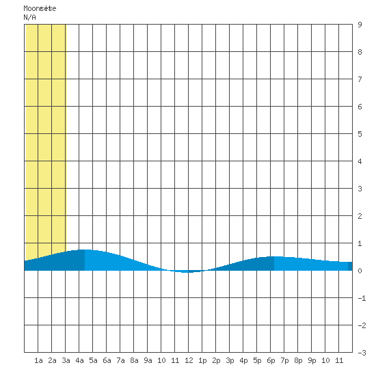 Staines River entrance, Flaxman Island tide chart for Wednesday, May 10, 2023
