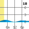 Staines River entrance, Flaxman Island tide chart for Wednesday, May 10, 2023