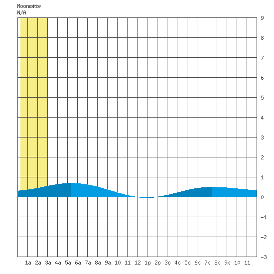 Staines River entrance, Flaxman Island tide chart for Thursday, May 11, 2023