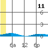 Staines River entrance, Flaxman Island tide chart for Thursday, May 11, 2023
