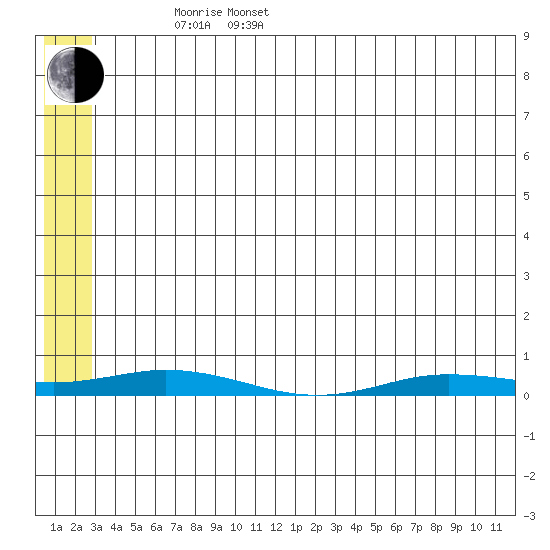 Staines River entrance, Flaxman Island tide chart for Friday, May 12, 2023