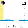 Staines River entrance, Flaxman Island tide chart for Friday, May 12, 2023