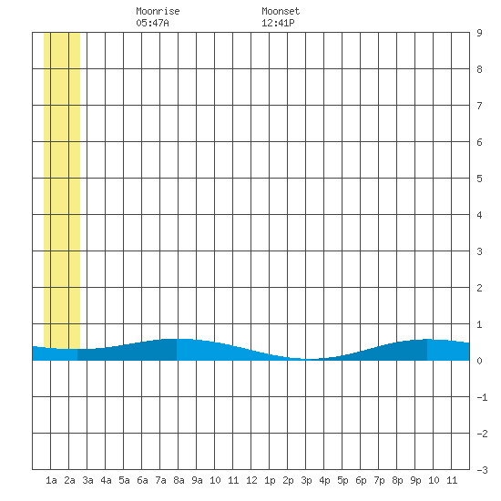 Staines River entrance, Flaxman Island tide chart for Saturday, May 13, 2023