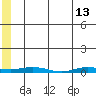 Staines River entrance, Flaxman Island tide chart for Saturday, May 13, 2023