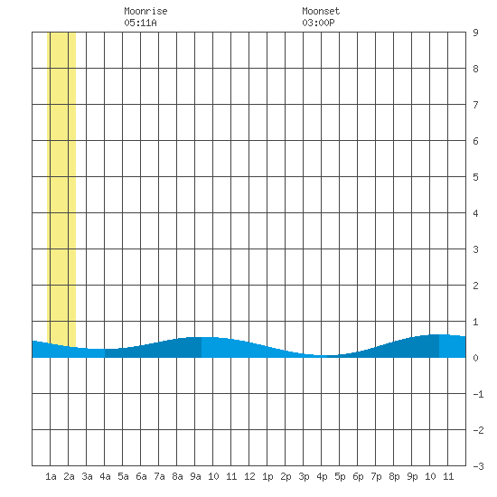 Staines River entrance, Flaxman Island tide chart for Sunday, May 14, 2023