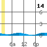 Staines River entrance, Flaxman Island tide chart for Sunday, May 14, 2023