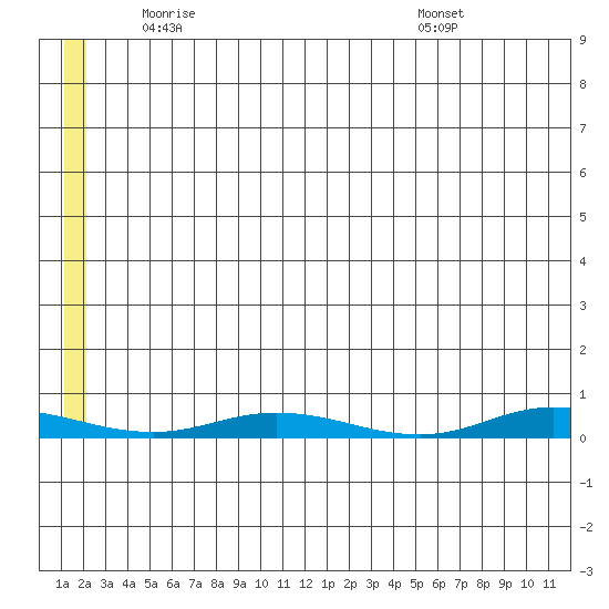 Staines River entrance, Flaxman Island tide chart for Monday, May 15, 2023