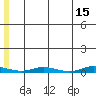 Staines River entrance, Flaxman Island tide chart for Monday, May 15, 2023