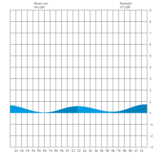 Staines River entrance, Flaxman Island tide chart for Tuesday, May 16, 2023