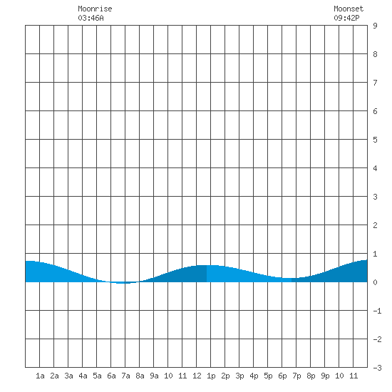 Staines River entrance, Flaxman Island tide chart for Wednesday, May 17, 2023