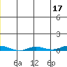 Staines River entrance, Flaxman Island tide chart for Wednesday, May 17, 2023