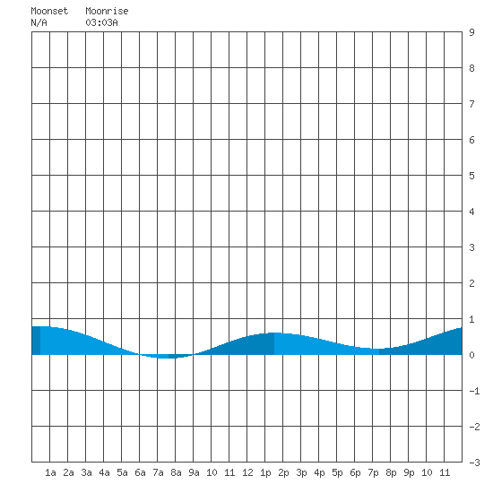 Staines River entrance, Flaxman Island tide chart for Thursday, May 18, 2023
