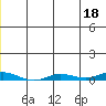 Staines River entrance, Flaxman Island tide chart for Thursday, May 18, 2023