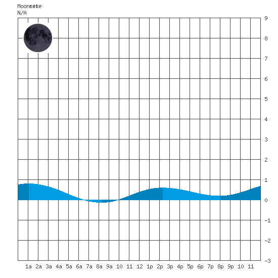 Staines River entrance, Flaxman Island tide chart for Friday, May 19, 2023