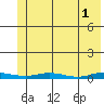 Staines River entrance, Flaxman Island tide chart for Monday, May 1, 2023