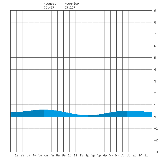 Staines River entrance, Flaxman Island tide chart for Friday, May 26, 2023