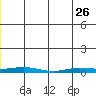 Staines River entrance, Flaxman Island tide chart for Friday, May 26, 2023