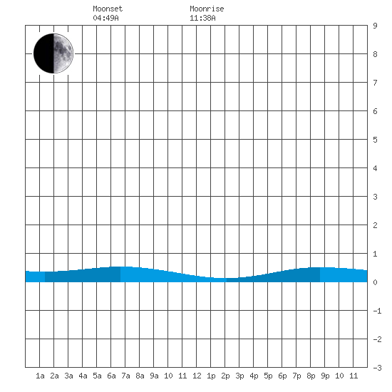 Staines River entrance, Flaxman Island tide chart for Saturday, May 27, 2023