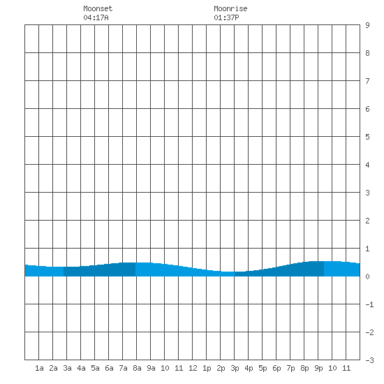 Staines River entrance, Flaxman Island tide chart for Sunday, May 28, 2023
