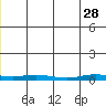 Staines River entrance, Flaxman Island tide chart for Sunday, May 28, 2023