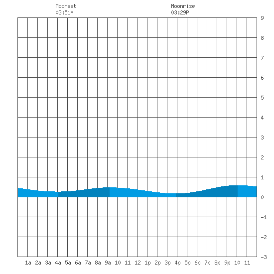 Staines River entrance, Flaxman Island tide chart for Monday, May 29, 2023