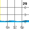 Staines River entrance, Flaxman Island tide chart for Monday, May 29, 2023