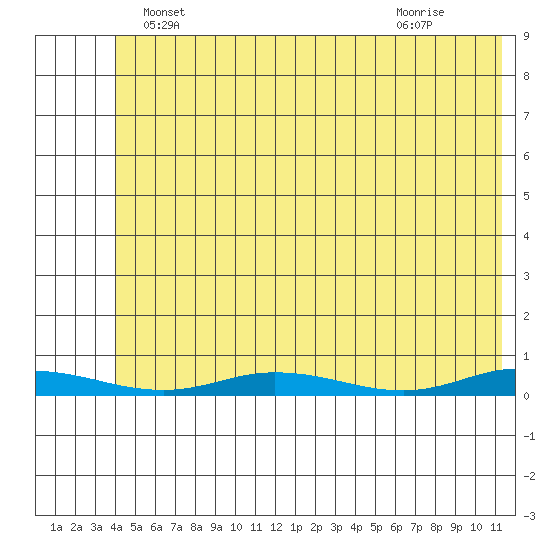 Staines River entrance, Flaxman Island tide chart for Tuesday, May 2, 2023