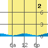 Staines River entrance, Flaxman Island tide chart for Tuesday, May 2, 2023
