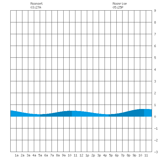 Staines River entrance, Flaxman Island tide chart for Tuesday, May 30, 2023