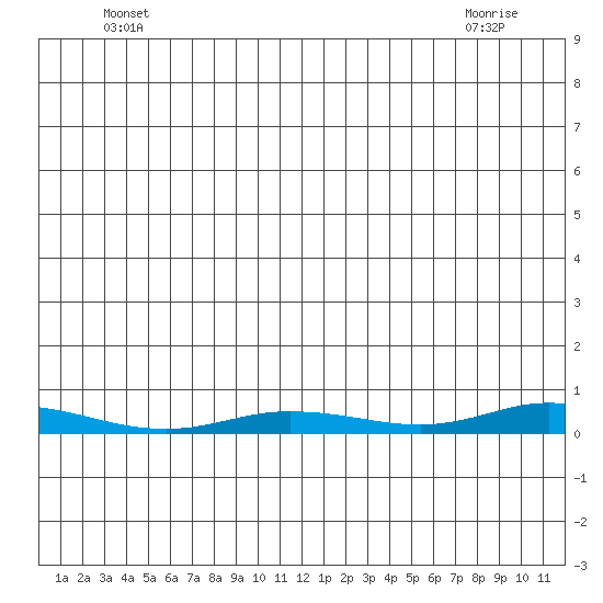 Staines River entrance, Flaxman Island tide chart for Wednesday, May 31, 2023