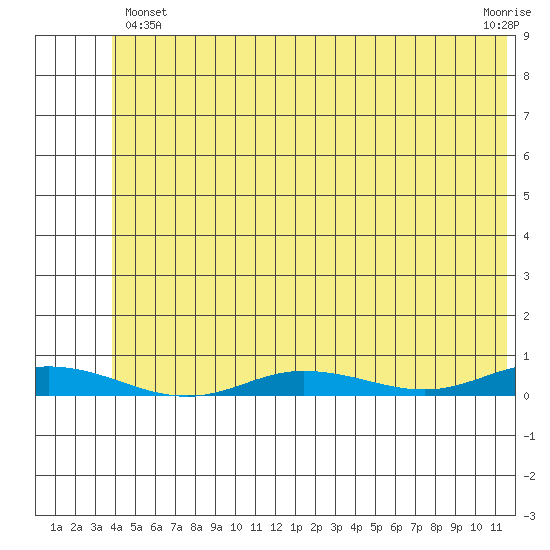 Staines River entrance, Flaxman Island tide chart for Thursday, May 4, 2023