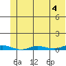 Staines River entrance, Flaxman Island tide chart for Thursday, May 4, 2023