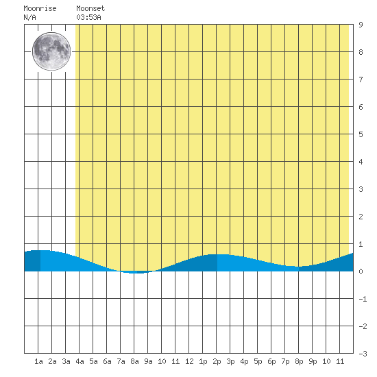 Staines River entrance, Flaxman Island tide chart for Friday, May 5, 2023