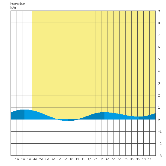 Staines River entrance, Flaxman Island tide chart for Sunday, May 7, 2023