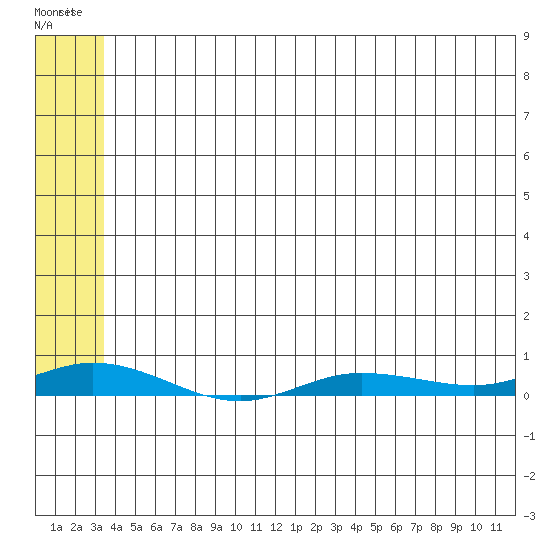 Staines River entrance, Flaxman Island tide chart for Monday, May 8, 2023