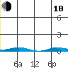 Staines River entrance, Flaxman Island tide chart for Saturday, June 10, 2023