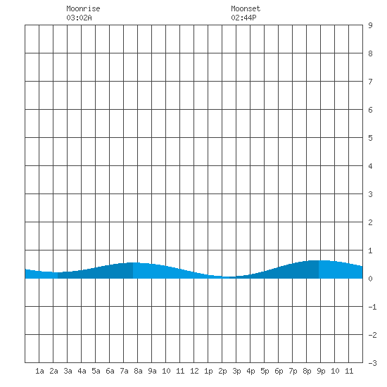 Staines River entrance, Flaxman Island tide chart for Sunday, June 11, 2023