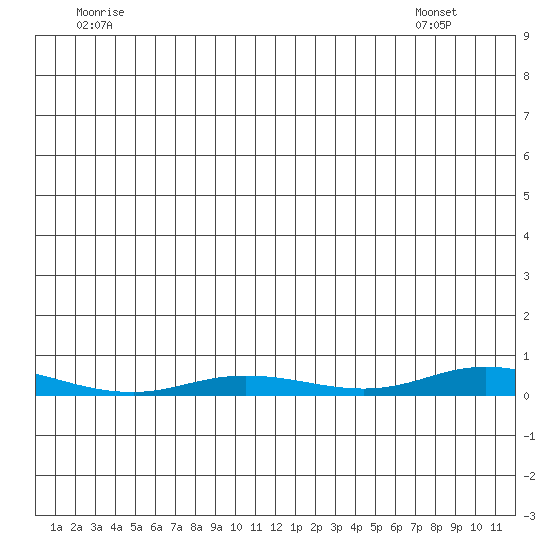 Staines River entrance, Flaxman Island tide chart for Tuesday, June 13, 2023