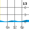 Staines River entrance, Flaxman Island tide chart for Tuesday, June 13, 2023