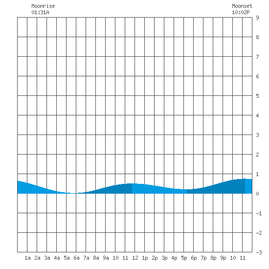 Staines River entrance, Flaxman Island tide chart for Wednesday, June 14, 2023