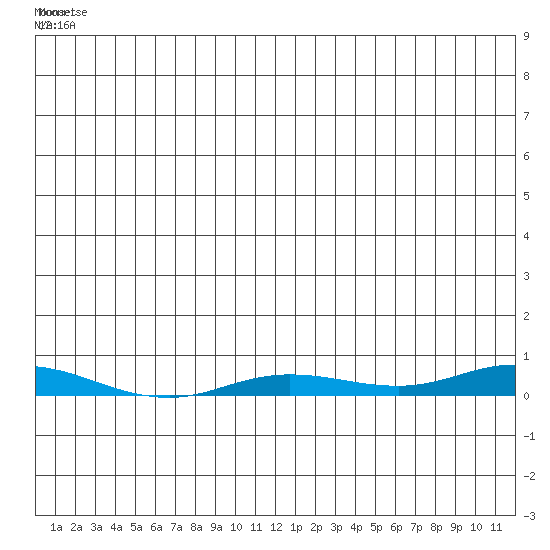Staines River entrance, Flaxman Island tide chart for Thursday, June 15, 2023