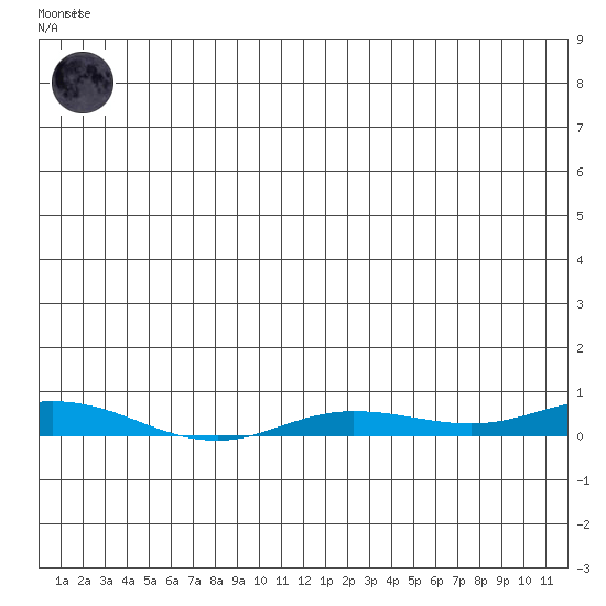 Staines River entrance, Flaxman Island tide chart for Saturday, June 17, 2023