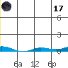 Staines River entrance, Flaxman Island tide chart for Saturday, June 17, 2023
