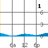 Staines River entrance, Flaxman Island tide chart for Thursday, June 1, 2023