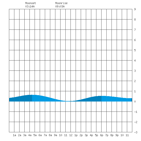 Staines River entrance, Flaxman Island tide chart for Friday, June 23, 2023