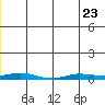 Staines River entrance, Flaxman Island tide chart for Friday, June 23, 2023