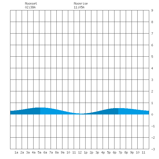 Staines River entrance, Flaxman Island tide chart for Saturday, June 24, 2023