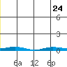 Staines River entrance, Flaxman Island tide chart for Saturday, June 24, 2023